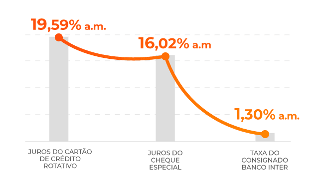 Crédito Consignado